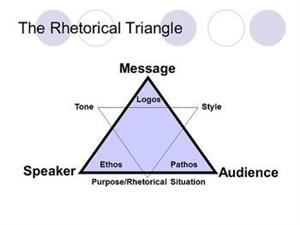 The Rhetorical Triangle